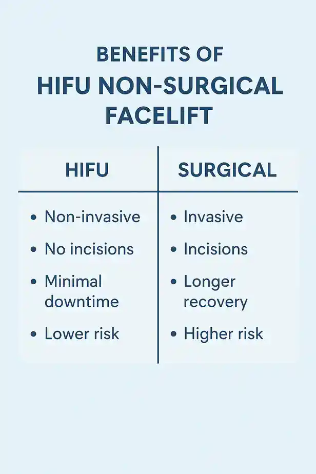 benefits of HIFU Woodfordcompared to surgery.